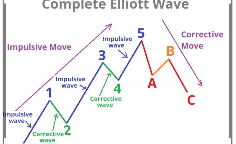 Irregular Correction Pattern of Elliott Wave Theory Explained