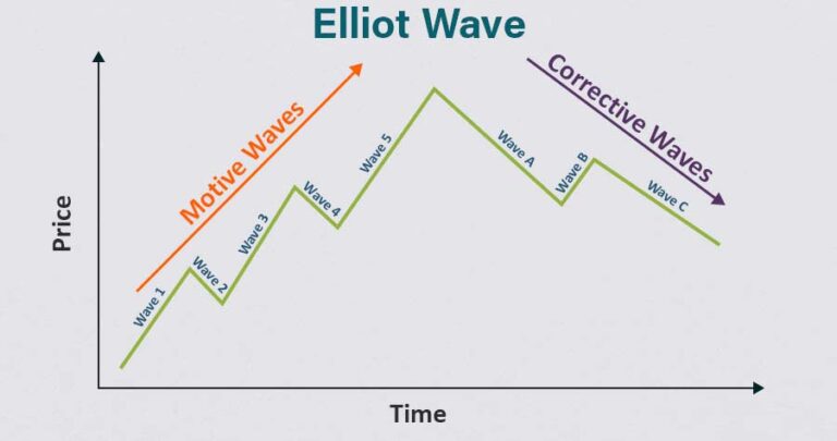 Elliott Wave Theory Correction Patterns - Elliott Wave Institute