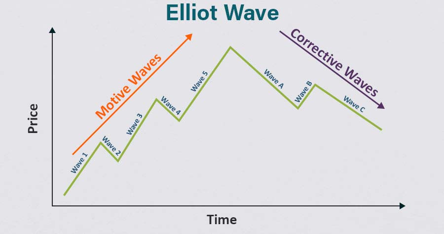 Elliott Wave Theory Correction Patterns