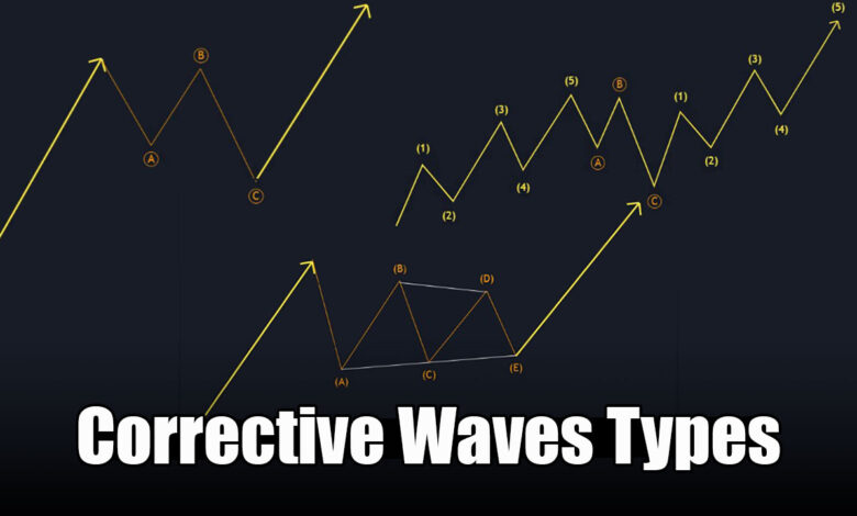 Elliott Wave Theory Correction Patterns - Elliott Wave Institute