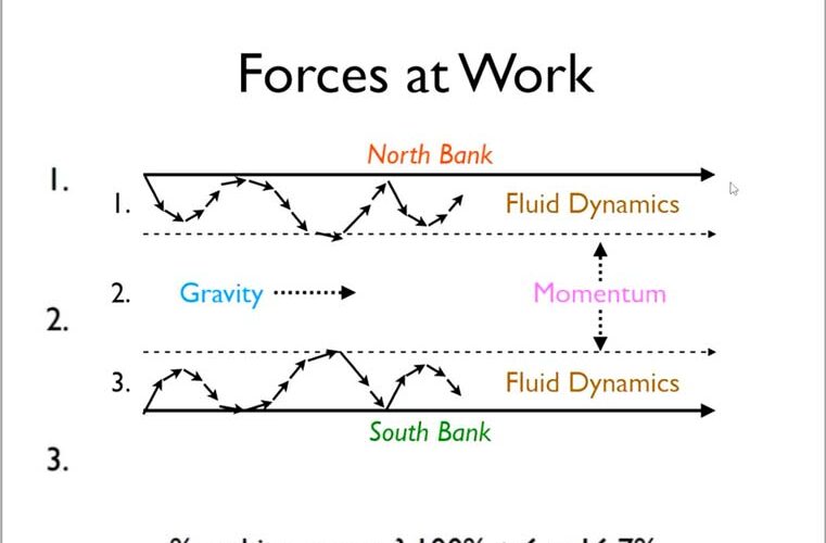 Markets as Rivers: Understanding the Analogies