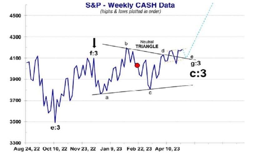 Glenn Neely’s Forecast Confirmed: A New Bull Market is Underway!